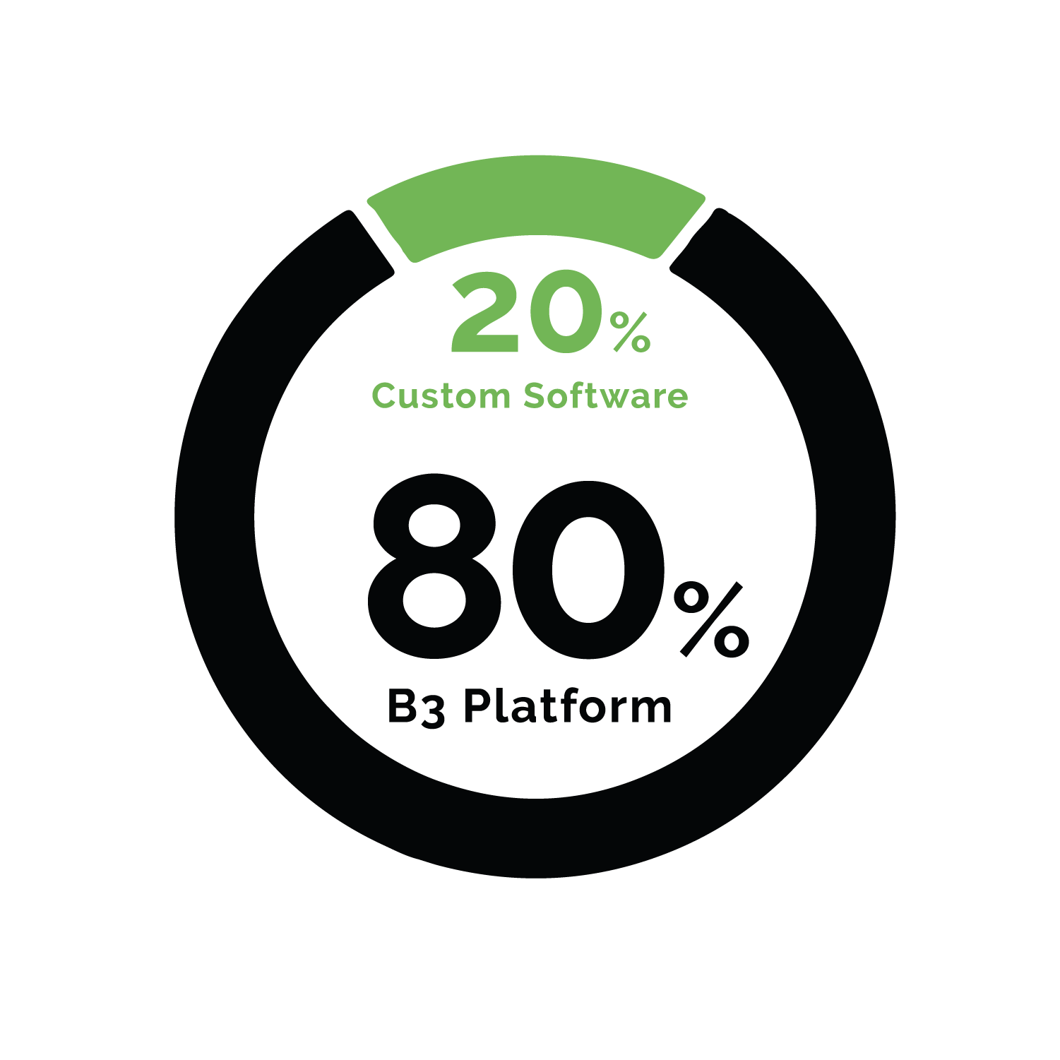 628d25c8efe55f59f8119a7e_80-20-Graphic-2 Pie chart of custom field service software showing 20% is custom software and 80% is prebuilt for fast deployment.
